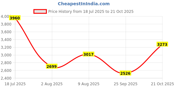 amazon.in adidas Men Runfalcon 3.0 Running Shoe adidas Price History Graph from 18 Jul 2025 to 21 Oct 2025