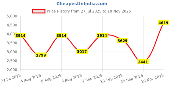 amazon.in adidas Men Runfalcon 3.0 Running Shoe adidas Price History Graph from 27 Jul 2025 to 10 Nov 2025