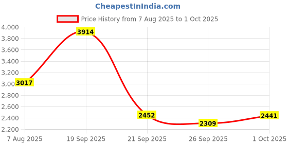 amazon.in adidas Men Runfalcon 3.0 Running Shoe adidas Price History Graph from 7 Aug 2025 to 1 Oct 2025