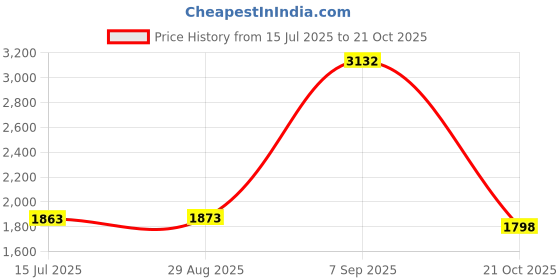 amazon.in adidas Men Runin Tech M Running Shoe adidas Price History Graph from 15 Jul 2025 to 21 Oct 2025