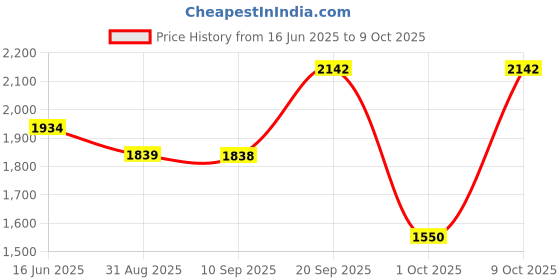 amazon.in adidas Men Runmagica M Running Shoe adidas Price History Graph from 16 Jun 2025 to 9 Oct 2025