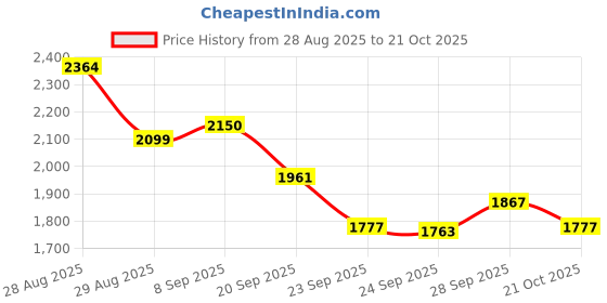 amazon.in adidas Men Runmagica M Running Shoe adidas Price History Graph from 28 Aug 2025 to 21 Oct 2025