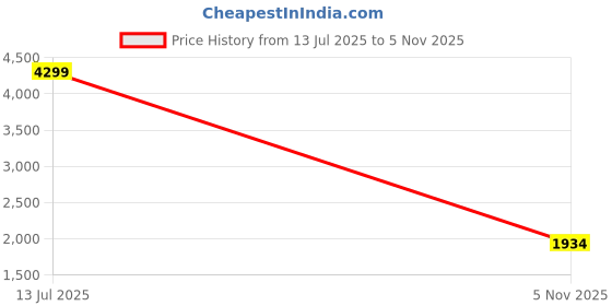 amazon.in adidas Men Runmagica M Running Shoes adidas Price History Graph from 13 Jul 2025 to 5 Nov 2025