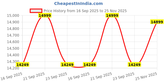 amazon.in adidas Men Running Shoes | Supernova Rise 2 M | adidas Price History Graph from 16 Sep 2025 to 25 Nov 2025