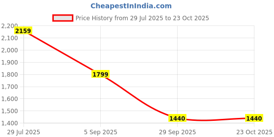 amazon.in adidas Men Shorts adidas Price History Graph from 29 Jul 2025 to 23 Oct 2025