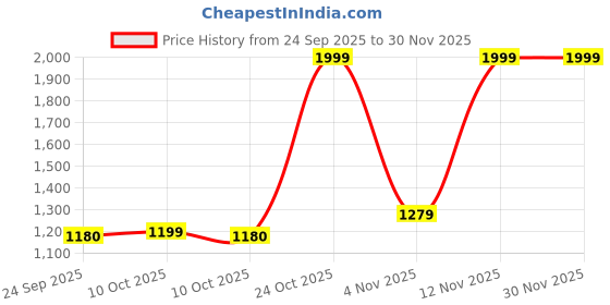 amazon.in adidas Men Shorts adidas Price History Graph from 24 Sep 2025 to 30 Nov 2025