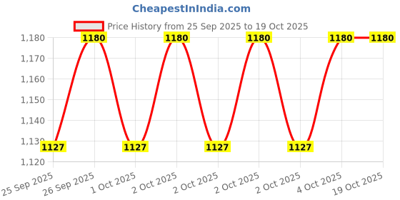 amazon.in adidas Men Shorts adidas Price History Graph from 25 Sep 2025 to 18 Oct 2025