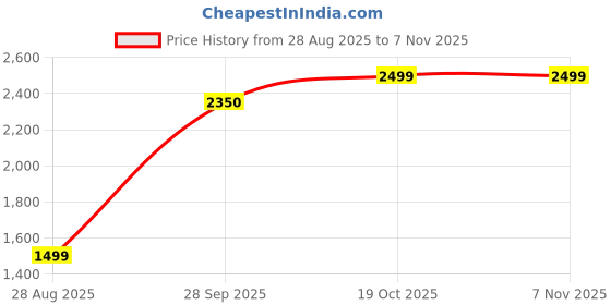 amazon.in adidas Men Shorts |Tiro 23 Sho | Black | adidas Price History Graph from 28 Aug 2025 to 6 Nov 2025