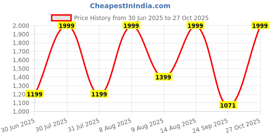 amazon.in adidas MEN SLD CLX SHO SL Modern adidas Price History Graph from 30 Jun 2025 to 27 Oct 2025