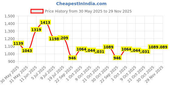 amazon.in adidas Men Stabile M Flip-Flops adidas Price History Graph from 30 May 2025 to 29 Nov 2025