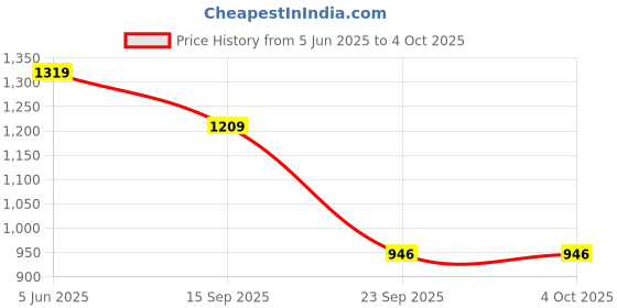 amazon.in adidas Men Stabile M Flip-Flops adidas Price History Graph from 5 Jun 2025 to 4 Oct 2025