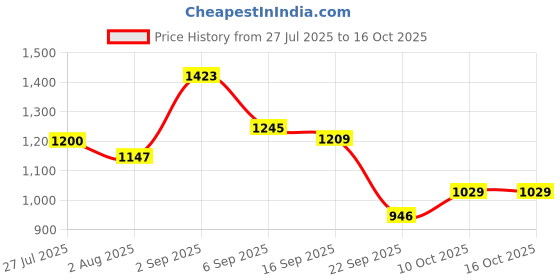amazon.in adidas Men Stabile M Flip-Flops adidas Price History Graph from 27 Jul 2025 to 15 Oct 2025