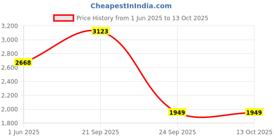 amazon.in adidas Men Sweatshirt adidas Price History Graph from 1 Jun 2025 to 12 Oct 2025