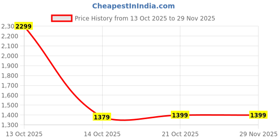 amazon.in adidas Men Sweatshirt adidas Price History Graph from 13 Oct 2025 to 27 Nov 2025