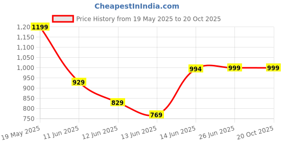 amazon.in adidas Men Team Force Floral Scent Liquid 100Ml adidas Price History Graph from 19 May 2025 to 20 Oct 2025