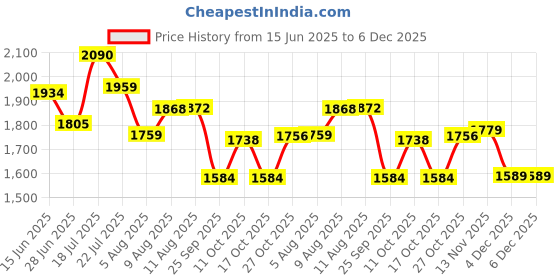 amazon.in adidas Men Throb M Running Shoe adidas Price History Graph from 15 Jun 2025 to 5 Dec 2025