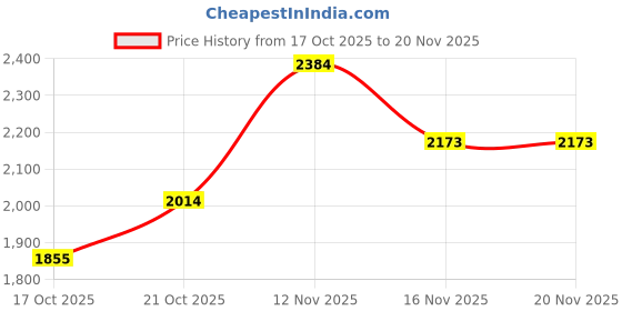 amazon.in adidas Men Track-One M Running Shoe adidas Price History Graph from 17 Oct 2025 to 19 Nov 2025