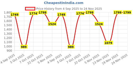 amazon.in adidas Men Track Pants adidas Price History Graph from 4 Sep 2025 to 24 Nov 2025