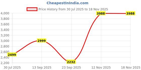 amazon.in adidas Men Track Top adidas Price History Graph from 30 Jul 2025 to 17 Nov 2025