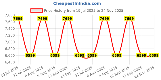 amazon.in adidas Men Track Tops |Mufc Tt 91 | adidas Price History Graph from 19 Jul 2025 to 23 Nov 2025