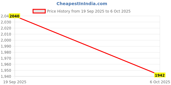 amazon.in adidas Men Unifactor M Running Shoe adidas Price History Graph from 19 Sep 2025 to 6 Oct 2025