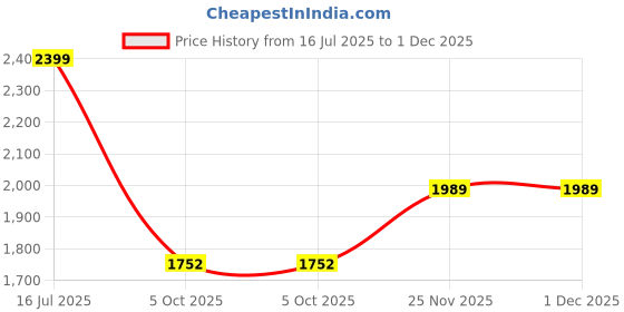 amazon.in adidas Men Vigilaar M Running Shoe adidas Price History Graph from 16 Jul 2025 to 1 Dec 2025