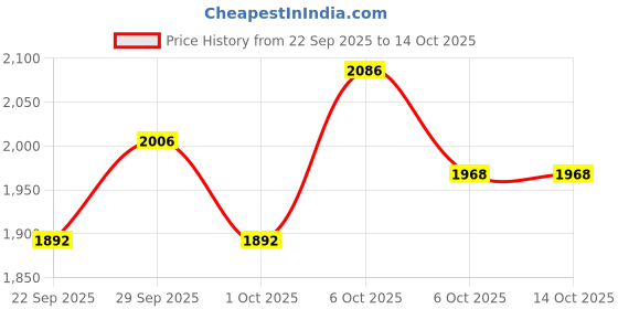 amazon.in adidas Men Vigilaar M Running Shoe adidas Price History Graph from 22 Sep 2025 to 14 Oct 2025