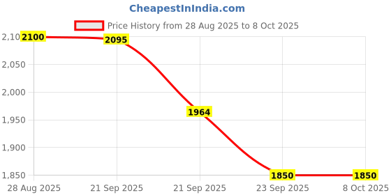 amazon.in adidas Men Vigilaar M Running Shoe adidas Price History Graph from 28 Aug 2025 to 6 Oct 2025