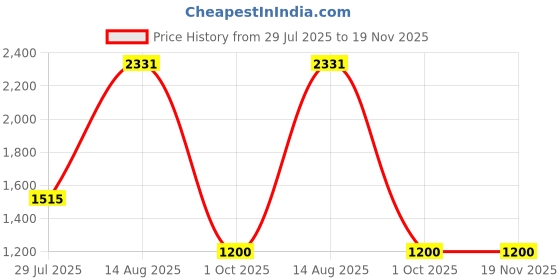 amazon.in adidas Men Widewalk M Walking Shoe adidas Price History Graph from 29 Jul 2025 to 19 Nov 2025