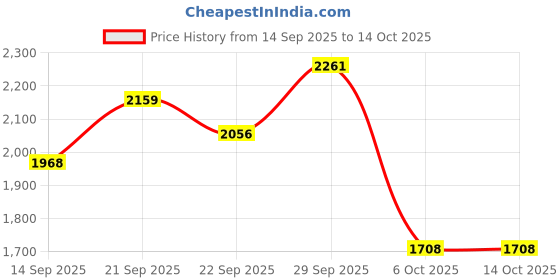 amazon.in adidas Men Zapcore M Running Shoe adidas Price History Graph from 14 Sep 2025 to 14 Oct 2025