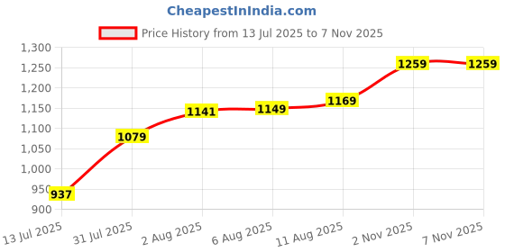 amazon.in Adidas Men's 100% Cotton Fitted T-Shirt adidas Price History Graph from 13 Jul 2025 to 2 Nov 2025