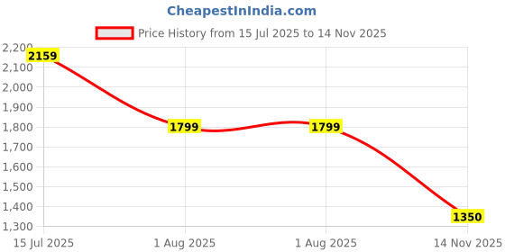 amazon.in adidas Men's 100% Cotton Fitted T-Shirt adidas Price History Graph from 15 Jul 2025 to 14 Nov 2025