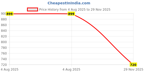 amazon.in adidas Men's 100% Cotton Fitted Tees adidas Price History Graph from 4 Aug 2025 to 29 Nov 2025