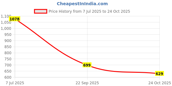 amazon.in adidas Men's 100% Cotton Regular Fit T-Shirt adidas Price History Graph from 7 Jul 2025 to 24 Oct 2025