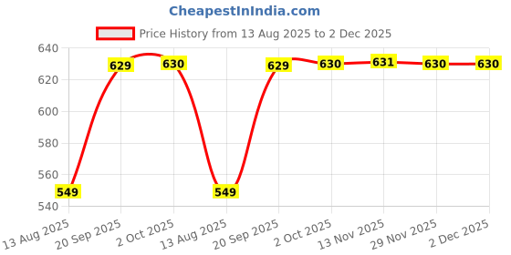 amazon.in adidas Men's 3PP HT M ANK SOGLOGRY/PRLOINTRAINING SOCKS M (KF5669) adidas Price History Graph from 13 Aug 2025 to 2 Dec 2025