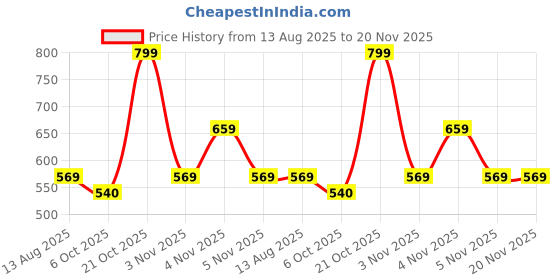 amazon.in adidas Men's 3S C CRW WSH 3PCORHTR/WHITE/BLACKTRAINING SOCKS M (KF3234) adidas Price History Graph from 13 Aug 2025 to 20 Nov 2025