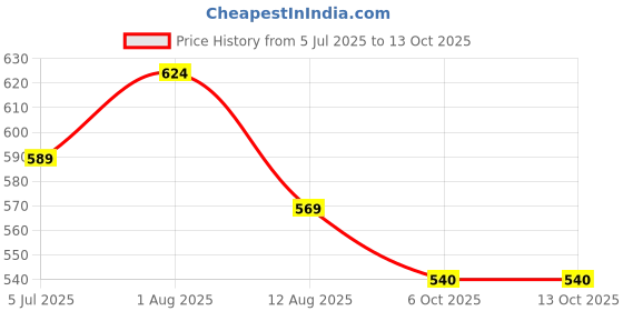 amazon.in adidas Men's 3S C CRW WSH 3PCORHTR/WHITETRAINING SOCKS M (KF3232) adidas Price History Graph from 5 Jul 2025 to 13 Oct 2025