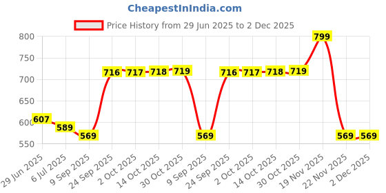 amazon.in adidas Men's 3S C CRW WSH 3PNTNAVY/CORHTRTRAINING SOCKS M (KF3233) adidas Price History Graph from 29 Jun 2025 to 1 Dec 2025
