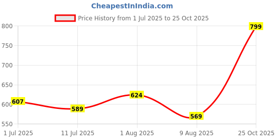 amazon.in adidas Men's 3S C CRW WSH 3PWHITETRAINING SOCKS M (KF3235) adidas Price History Graph from 1 Jul 2025 to 25 Oct 2025