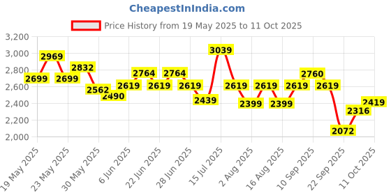 amazon.in adidas Mens Adi-shawt M Running Shoe adidas Price History Graph from 19 May 2025 to 11 Oct 2025