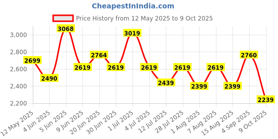 amazon.in adidas Mens Adi-shawt M Running Shoe adidas Price History Graph from 12 May 2025 to 9 Oct 2025