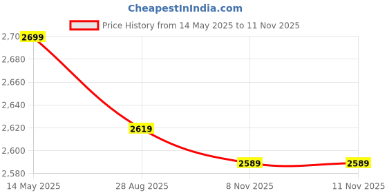 amazon.in adidas Mens Adi-shawt M Running Shoe adidas Price History Graph from 14 May 2025 to 11 Nov 2025