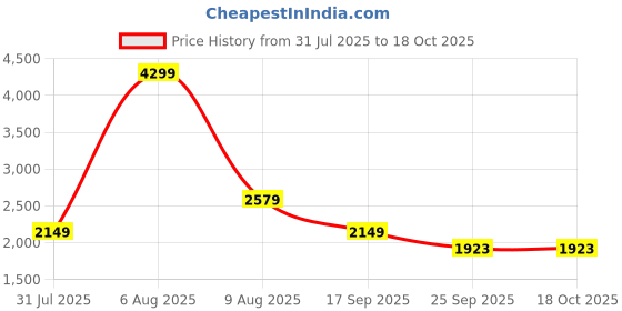 amazon.in adidas Mens Adi Stridx M Running Shoe adidas Price History Graph from 31 Jul 2025 to 18 Oct 2025