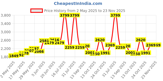 amazon.in adidas Mens Adispree 5.0 M Running Shoes adidas Price History Graph from 2 May 2025 to 23 Nov 2025