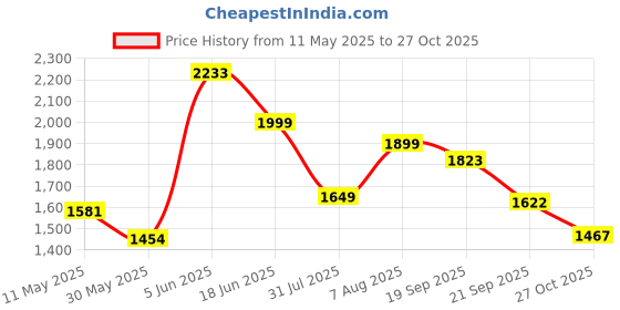 amazon.in adidas Men's Adivat M Running Shoes adidas Price History Graph from 11 May 2025 to 27 Oct 2025