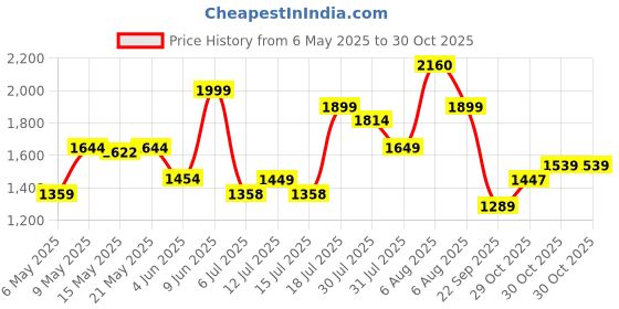 amazon.in adidas Men's Adivat M Running Shoes adidas Price History Graph from 6 May 2025 to 30 Oct 2025