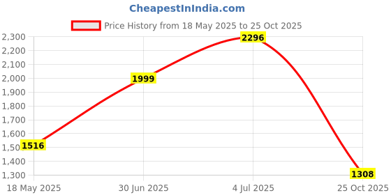 amazon.in adidas Men's Adivat M Running Shoes adidas Price History Graph from 18 May 2025 to 25 Oct 2025