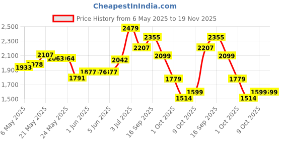 amazon.in adidas Mens Astoundrun M Running Shoe adidas Price History Graph from 6 May 2025 to 18 Nov 2025