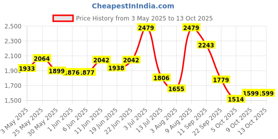 amazon.in adidas Mens Astoundrun M Running Shoe adidas Price History Graph from 3 May 2025 to 13 Oct 2025
