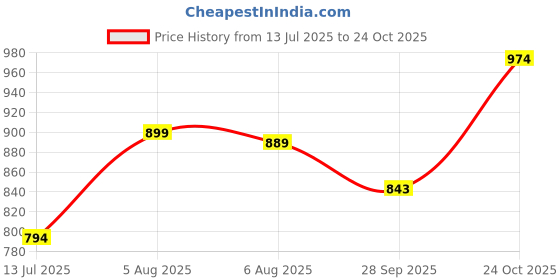 amazon.in adidas Men's Aviate M Slipper adidas Price History Graph from 13 Jul 2025 to 24 Oct 2025